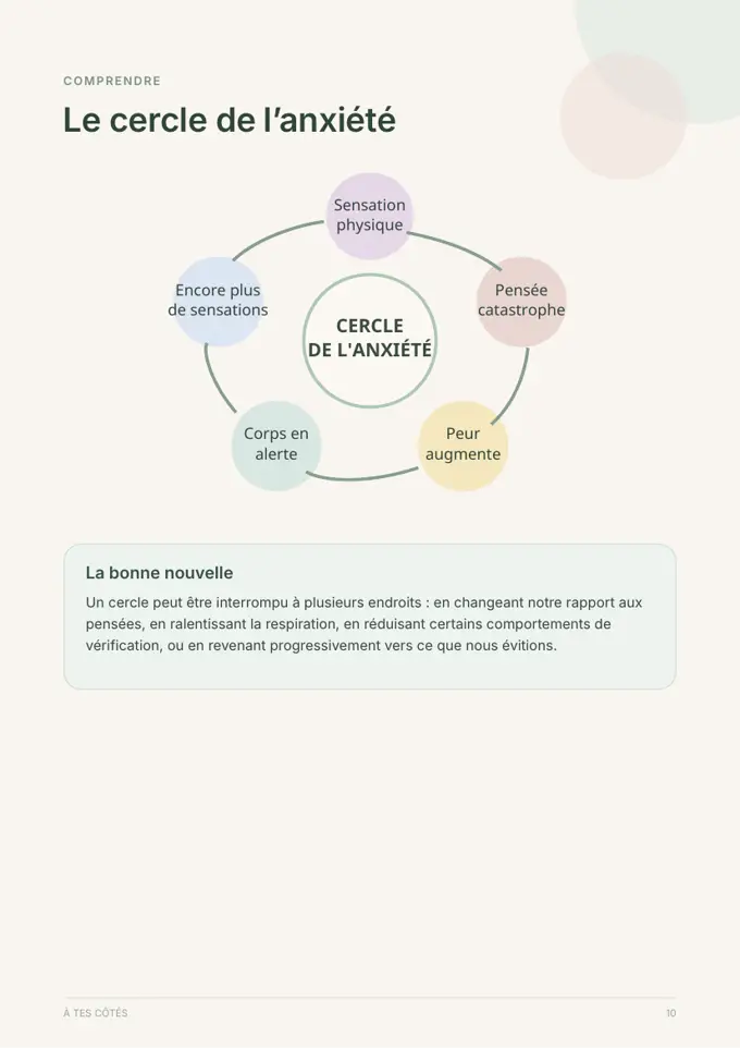 Aperçu du guide À TES CÔTÉS — Comprendre le cercle de l’anxiété